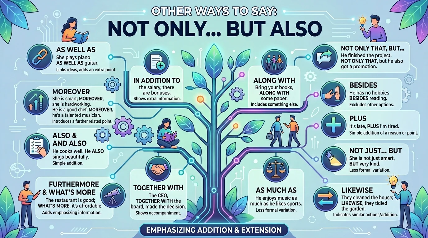 45+ Other Ways to Say Not Only But Also Professional, Academic & Creative Alternatives
